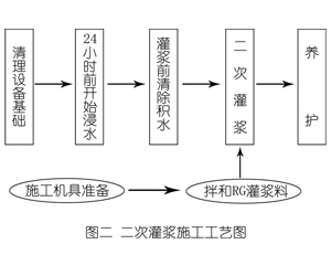 阿克陶灌浆料施工工艺—文字完整版
